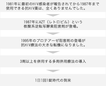 HIVのお薬の歴史と種類